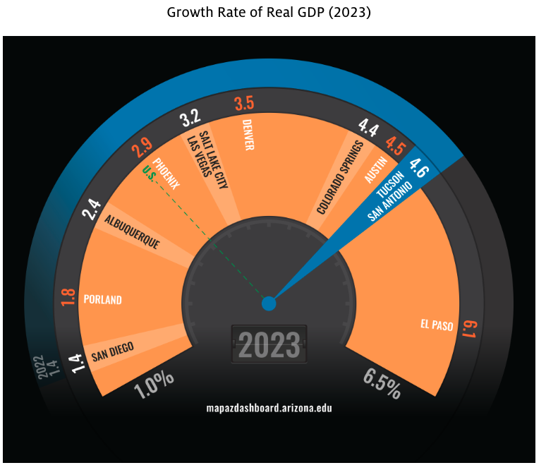 The Tucson MSA posted an increase in inflation-adjusted GDP of 4.6% in 2023, placing Tucson second when compared to 12 peer MSAs. This is a significant increase from 2022 when GDP grew by 1.4%.  Learn more here: ow.ly/SHEs50UVMhn. #SunCorridor #tucsonjobs