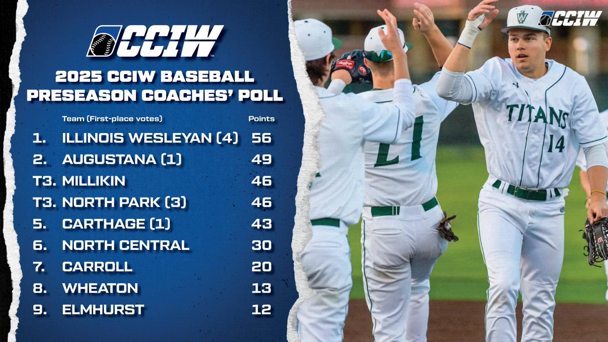 CCIW (@cciw_athletics) on Twitter photo For the first time since 2013, Illinois Wesleyan has been selected as the preseason CCIW baseball favorite.
The Titans were among four teams to receive a first-place vote from the CCIW head coaches.
#d3baseball | #CCIWwins | <a href="/IWU_Baseball/">Illinois Wesleyan Baseball</a>
๐ cciw.org/news/2025/2/7/โฆ For the first time since 2013, Illinois Wesleyan has been selected as the preseason CCIW baseball favorite.
The Titans were among four teams to receive a first-place vote from the CCIW head coaches.
#d3baseball | #CCIWwins | <a href="/IWU_Baseball/">Illinois Wesleyan Baseball</a>
๐ cciw.org/news/2025/2/7/โฆ