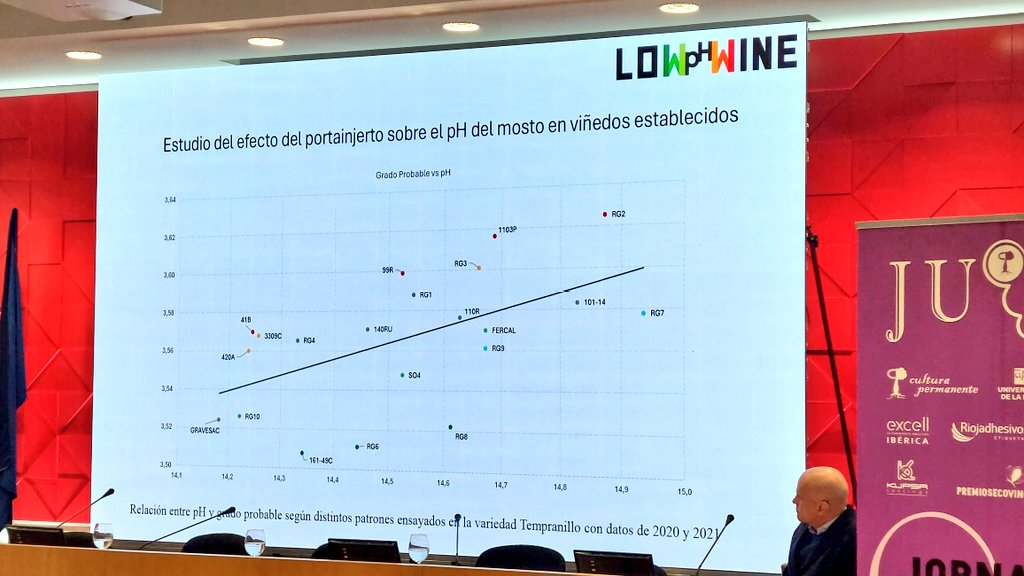 peterarijs's tweet image. Interesting presentation today at @unirioja by @vitisnavarra on adapting to climate change by selecting the right plant material. Not only varieties but also clones and rootstocks can have a significant impact on ripening, yields, pH, alcohol levels, etc.