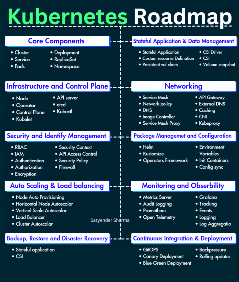 codek_tv's tweet photo. Kubernetes Roadmap
#kubernetes https://t.co/zmr6xzSrTF
