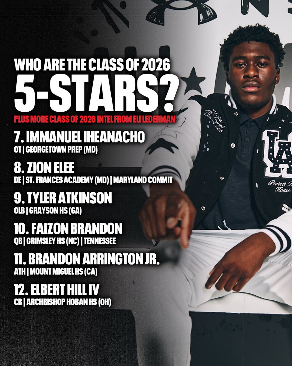 TheUCReport's tweet image. Meet the 5-star prospects in the 2026 class 😎

With the 2025 recruiting cycle effectively closed, @ByEliLederman breaks down the 5-star prospects and top quarterbacks to know in the 2026 class for ESPN ✍️

espn.com/college-footba…