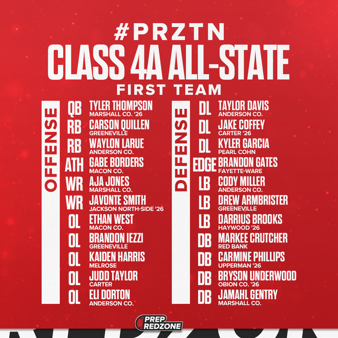 Chris Smith (@csmithscout) on Twitter photo <a href="/PrepRedzoneTN/">Prep Redzone Tennessee</a> Class 4A 1st Team All-State
<a href="/16TylerThompson/">Tyler Thompson 2026 QB</a> <a href="/iamkylergarcia/">Kyler “ KG” Garcia</a> <a href="/thatboyaja2/">Aja Jones</a> <a href="/ArmbristerDrew/">Drew Armbrister</a> <a href="/JuddTaylorr/">Judd Taylor</a> <a href="/codymiller_15/">Cody Miller</a> <a href="/waylonlarue/">Waylon LaRue</a> <a href="/CrutcherMarkee/">Markee Crutcher</a> <a href="/CarsonQuillen/">⭐️Carson Quillen⭐️</a> <a href="/carminep_6/">Carmine Phillips</a> <a href="/BrandonIezzi65/">Brandon iezzi ‘25</a> <a href="/Jamahl_Gentry24/">Jamahl Gentry</a> <a href="/GabeBorders/">Gabe Borders</a>
prepredzone.com/2025/02/prep-r…
#CSS #TNHSFB <a href="/PrepRedzoneTN/">Prep Redzone Tennessee</a> Class 4A 1st Team All-State
<a href="/16TylerThompson/">Tyler Thompson 2026 QB</a> <a href="/iamkylergarcia/">Kyler “ KG” Garcia</a> <a href="/thatboyaja2/">Aja Jones</a> <a href="/ArmbristerDrew/">Drew Armbrister</a> <a href="/JuddTaylorr/">Judd Taylor</a> <a href="/codymiller_15/">Cody Miller</a> <a href="/waylonlarue/">Waylon LaRue</a> <a href="/CrutcherMarkee/">Markee Crutcher</a> <a href="/CarsonQuillen/">⭐️Carson Quillen⭐️</a> <a href="/carminep_6/">Carmine Phillips</a> <a href="/BrandonIezzi65/">Brandon iezzi ‘25</a> <a href="/Jamahl_Gentry24/">Jamahl Gentry</a> <a href="/GabeBorders/">Gabe Borders</a>
prepredzone.com/2025/02/prep-r…
#CSS #TNHSFB