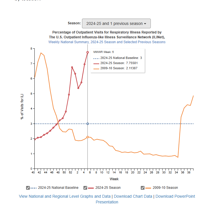 Influenza levels nationwide are now highest on record since peak of 2009 swine flu pandemic 

Per figures published Friday by <a href="/CDCFlu/">CDC Flu</a>, based on percent of outpatient respiratory illness from ILINet

cdc.gov/fluview/survei…