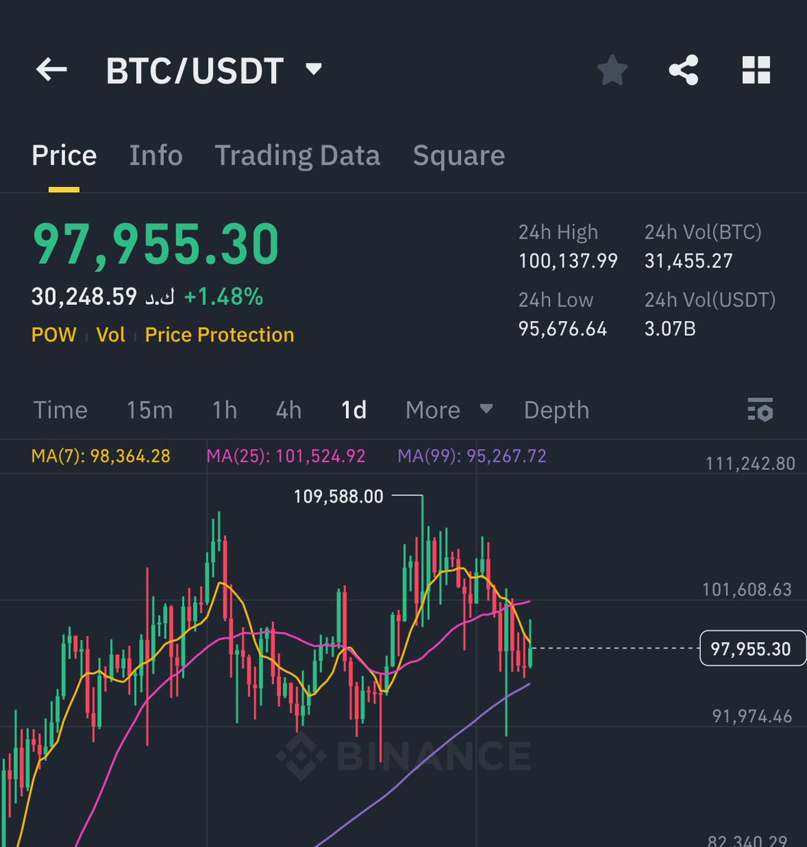 إذا رجع البتكوين لقمة 109K$ 

هذا الأسبوع جائزة 500$ دولار $BTC 

لشخص واحد فقط لايك و رتويت