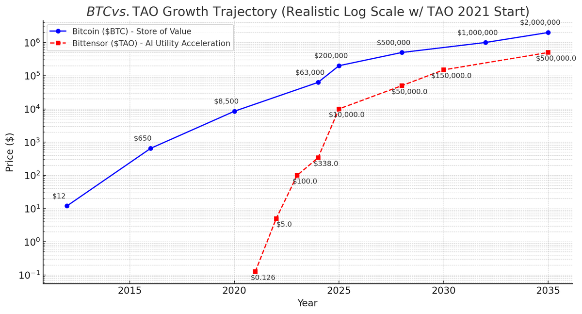 bittingthembits's tweet photo. 🚀 $BTC vs. $TAO: Growth Trajectory & Halvings (Log Scale)

📊 Bitcoin followed a predictable halving cycle, driving scarcity-led price growth.

🔥 $TAO follows the same model, but with AI utility acceleration, scarcity + demand = exponential adoption.

💡 Key Points:

• Bitcoin $BTC pioneered digital scarcity, growing from $12 → $1M+
• Bittensor $TAO  follows a similar path but fueled by AI competition & utility from $0.126 → $500,000+
• $TAO halvings (starting 2025) reduce supply just like Bitcoin.
• Added AI demand driving real-world adoption.

🛠 This isn’t speculation, it’s the evolution of decentralized value.

🌐 Bitcoin was the first chapter. $TAO is the next revolution.

• 💾 Bitcoin = Digital Gold.
• 🧠 Bittensor = Digital Intelligence.

Who’s paying attention? 👀 Not financial advice, of course, just Math! 

#Bittensor #TAO #Bitcoin #Halving #AI #Crypto