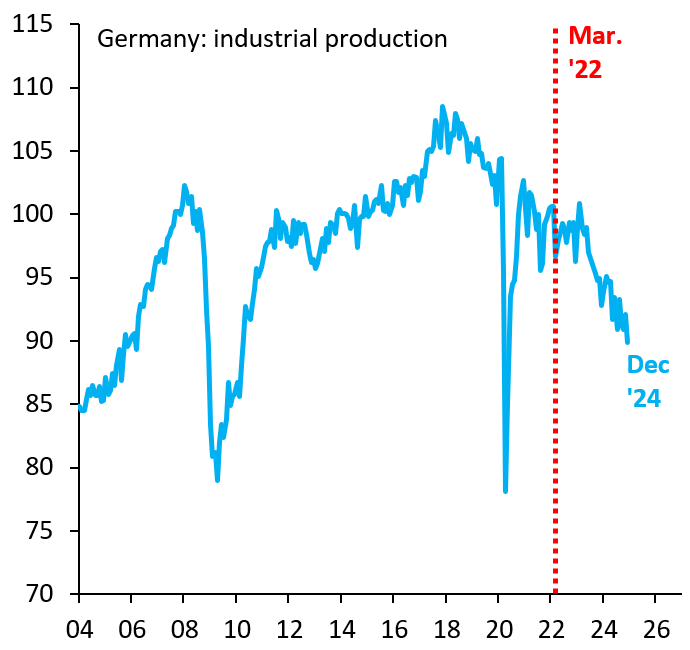 robin_j_brooks's tweet photo. We just got the last data point for German industrial production ahead of the Feb. 23 election. It's a disaster and some are now in overdrive explaining how this isn't the fault of SPD or Grüne. Of course it is. Both parties failed to confront Putin. This is the direct result... https://t.co/5xFEKuWlYw