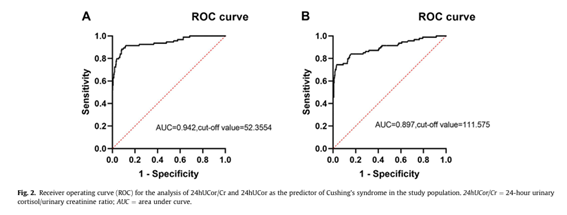 📌The 24-Hour Urinary Cortisol/Urinary Creatinine Ratio Helps Differentiate Cushing's Syndrome From Simple Obesity

✍️Un CLU/Cr más alto ayudó a identificar a pacientes con #Cushing con un valor de corte óptimo de 52,36

endocrinepractice.org/article/S1530-…
<a href="/ObesitySeen/">ObesitySEEN</a>  <a href="/NeuroendocrinoS/">NeuroendocrinoSEEN</a>