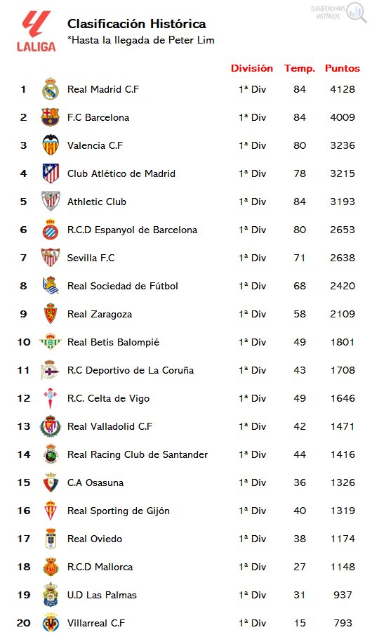 🔍 Clasificaciones Históricas tweet media