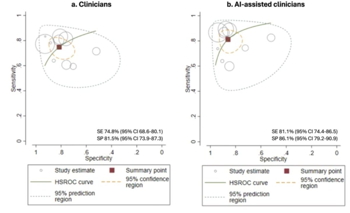 Steven Artandi, MD, PhD (@scidirector) on Twitter photo In a systematic review and meta-analysis SCI member Eleni Linos & team found that clinicians benefit from #AI assistance in #SkinCancer diagnosis regardless of their experience level. go.nature.com/3CKdcp7 <a href="/linos_eleni/">Eleni Linos</a> In a systematic review and meta-analysis SCI member Eleni Linos & team found that clinicians benefit from #AI assistance in #SkinCancer diagnosis regardless of their experience level. go.nature.com/3CKdcp7 <a href="/linos_eleni/">Eleni Linos</a>