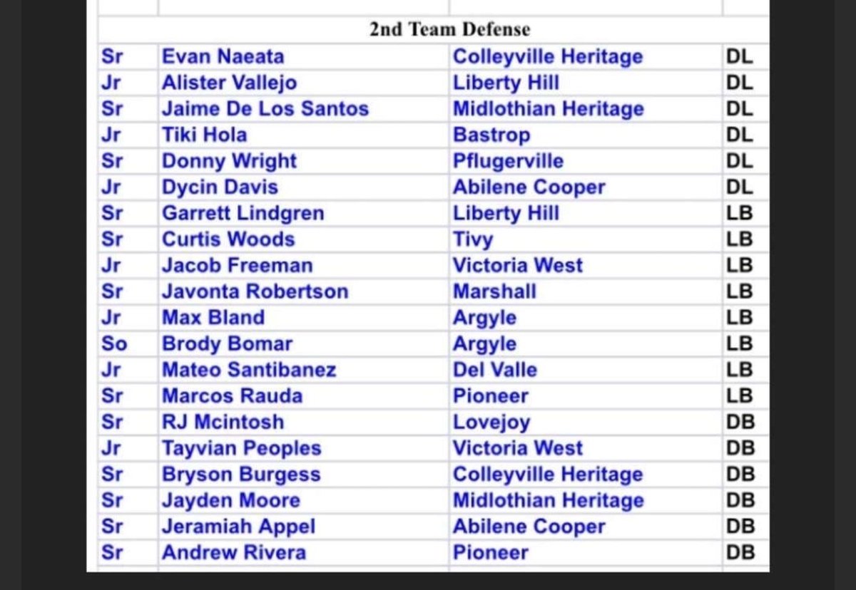 Tayvian Peoples (@tayvianp2408) on Twitter photo 🚨I am beyond grateful to have received 2nd team all state honors for the 2024-25 5A Season!🚨 <a href="/BDammone/">Along The Wire</a> <a href="/coach_huck08/">Jacob Huckabay</a> <a href="/courtney_boyce/">Courtney Boyce</a> <a href="/DAABShaneRiley/">Shane Riley</a> <a href="/LoneStarPrepsTX/">LoneStarPreps.com</a> <a href="/PVAMUDBcoach/">Coach DG</a> <a href="/raj_manjrekar/">🏈🏀🎾Highlight_TheAthlete ⚾️🥎⚽️</a> 🚨I am beyond grateful to have received 2nd team all state honors for the 2024-25 5A Season!🚨 <a href="/BDammone/">Along The Wire</a> <a href="/coach_huck08/">Jacob Huckabay</a> <a href="/courtney_boyce/">Courtney Boyce</a> <a href="/DAABShaneRiley/">Shane Riley</a> <a href="/LoneStarPrepsTX/">LoneStarPreps.com</a> <a href="/PVAMUDBcoach/">Coach DG</a> <a href="/raj_manjrekar/">🏈🏀🎾Highlight_TheAthlete ⚾️🥎⚽️</a>