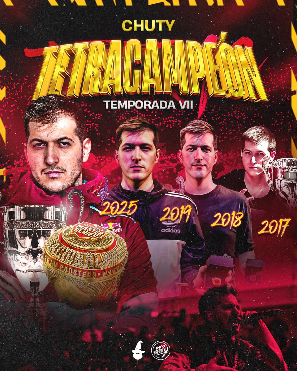 ¡Campeón Nacional! 🏆

CHUTY es el campeón de la Temporada 7 de FMS España 🇪🇸 convirtiéndose así en tetracampeón nacional de liga. 🔥

Consiguió el titulo ganando 9 batallas y perdiendo 1 solamente. 🥇

#FMSEspaña 🇪🇸 | <a href="/MageAlban/">Mage 🔮🎨</a> 🎨