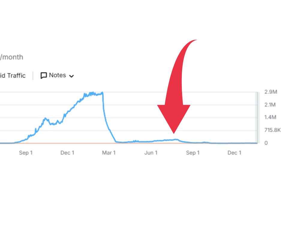 jamescodez's tweet image. it&apos;s insane how $1m/yr businesses are killed by google just deciding their content looks like AI 

&quot;Bro Google isn&apos;t banning AI generated articles anymore its free traffic just like in 2023&quot; 

The `free traffic` they were talking about 🤣

(this site was clapped a while back)