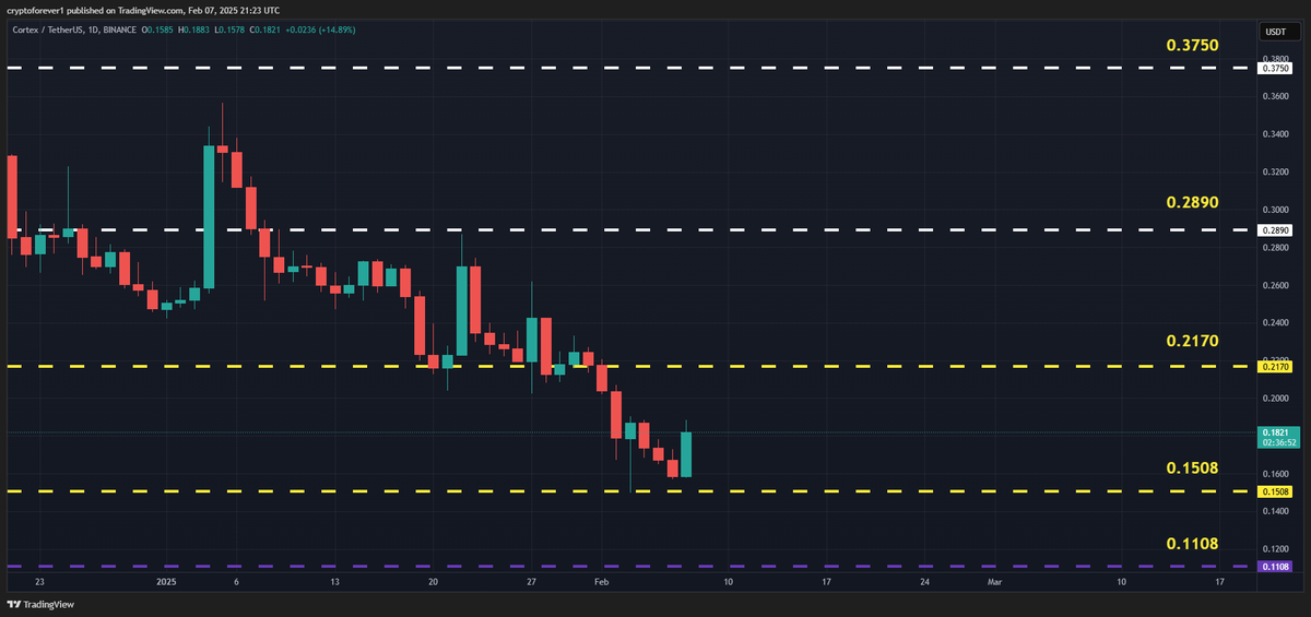freesignal0's tweet photo. Good night
#CTXCUSDT(Cortex) Updated till 07-02-25
PA trying to hold on 0.1508. if it can than 0.2170 is not hard to visit. right now market is not in healthy mode either. so it can have effect. if 0.1508 fails it will get back to 0.1108.
#CTXC $CTXC https://t.co/CwXnhGW55r