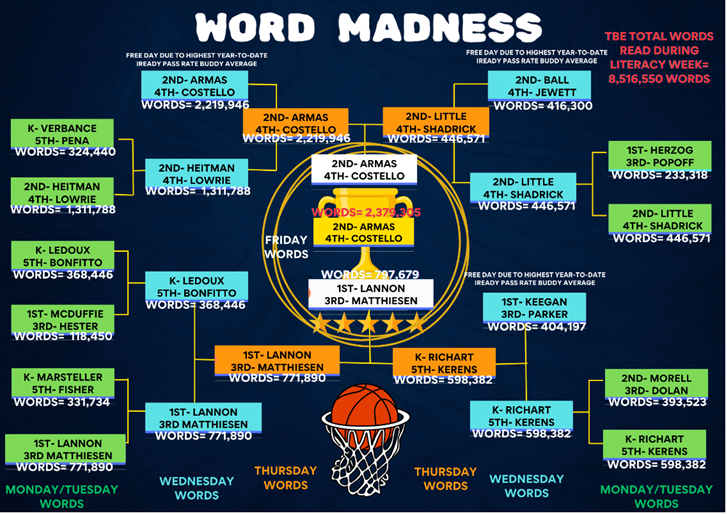 Congratulations to Mrs. Armas and Mrs. Costello's Classes for winning the Buddy Bracket in Word Madness! They synergized to read 2,379,305 words this week during Literacy Week. @tommiebarfield students read 8,516,550 words this week. <a href="/EducationFL/">Florida Department of Education</a> <a href="/collierschools/">Collier County Public Schools</a> <a href="/TheLeaderinMe/">The Leader in Me</a>