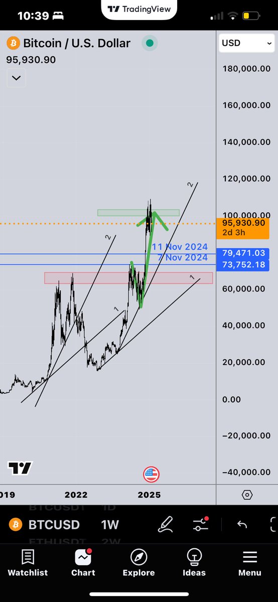PrecisionPulse7's tweet photo. Did you take consistently profits on the way up, thats the question ? 

👀 BTC - think that's it for now !
- Altrun ran for 2023 mid-term entries. 
- Memes stay fun, 
- AI agents need to proof themself &amp; gamification needs reach. 
#BTC #Altrun #Crypto #AI #Gamification https://t.co/ys3mL8wB7s