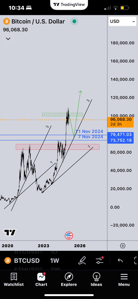 PrecisionPulse7's tweet photo. Did you take consistently profits on the way up, thats the question ? 

👀 BTC - think that's it for now !
- Altrun ran for 2023 mid-term entries. 
- Memes stay fun, 
- AI agents need to proof themself &amp; gamification needs reach. 
#BTC #Altrun #Crypto #AI #Gamification https://t.co/ys3mL8wB7s