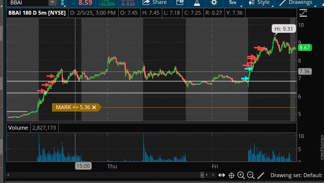 Nice trade yesterday on MGOL and terrible execution on it today. Had it in the palm of my hand and sold after hour lows 🤦‍♂️At least BBAI I executed better today. +$2k on day, +$9k on week, and +$23k on year. Almost 1/4 to the goal! Think time to push