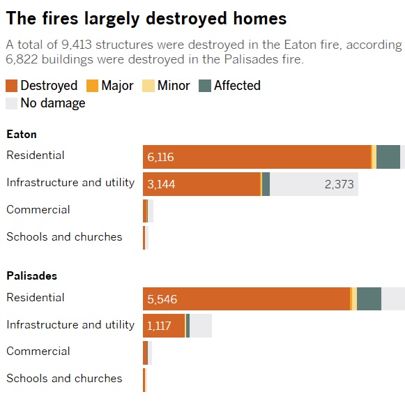 L.A. fires of January. Total  40,000 acres burned. 11,600 homes destroyed. Damages at $250 Billion total. > The Eaton fire destroyed 9,400 structures with about 6,100 homes > The Palisades fire destroyed 6,800 buildings and  about 5,500 homes.  #realestate  #california