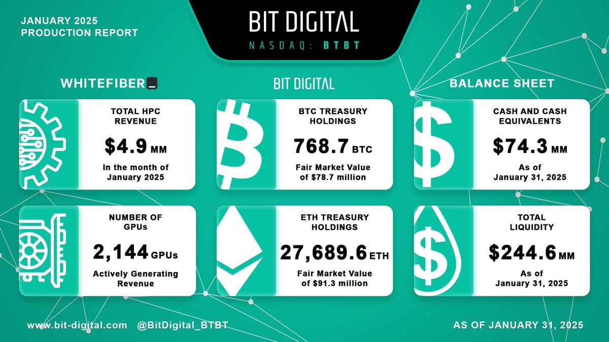 BTBT January 2025 Production Update 🟢 Total HPC Revenue: $4.9MM* 🟢 Bitcoin  mined: 28.7 BTC** 🟢 Active hash rate: 1.6 EH/s** 🟢 BTC treasury holdings:  768.7 ($78.7MM) 🟢 ETH treasury holdings: 27,689.6 ($