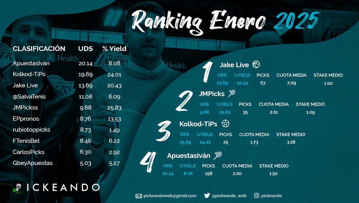 Pickeando_web's tweet photo. 📊 #RANKING TOP🔟

🤩👏 Destacamos los #tipsters con mejores resultados de #Enero en #Pickeando 💚

🥇 @jakelive763 🏀
🥈 @JMPicksTennis 🎾
🥉 Kolkod-Tips ⚽
🥉 @ApuestasIvan 🎾🎮

#Pronosticos #Apuestas #Bets
Te ayudamos a generar beneficios
👩‍💻 https://t.co/FwbuoNuCJx https://t.co/eiAUHfCgQs