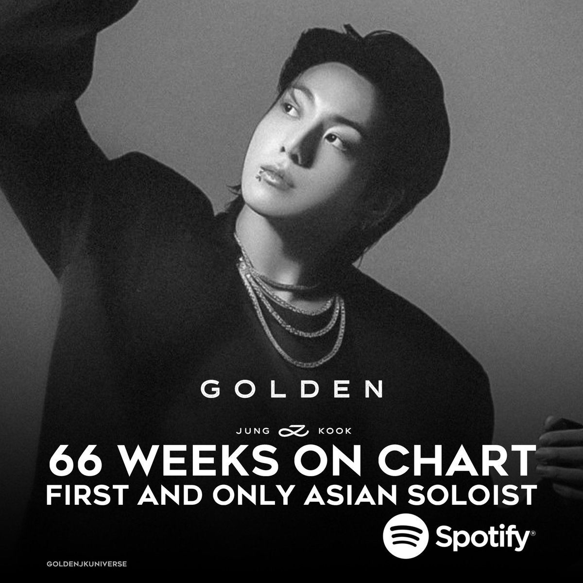 Golden by Jungkook spends another week charting on Global Spotify Weekly, at #52. Jungkook extends his record and is the first and only Asian soloist to spend 66 weeks on chart.
