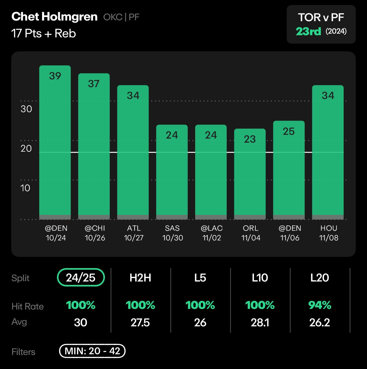 My Play Of The Day 🔥

Chet Holmgren “O” 17 “PR” (-110)

Jakob Poeltl Is OUT..

- Chet Is Over In EVERY Matchup When Playing 20 Minutes Averaging 30 “PR”

- 35% Of Holmgren’s Shots Come From The Restricted Area Which The Raptors Allow The 6th MOST Points To Opposing PF’s

-