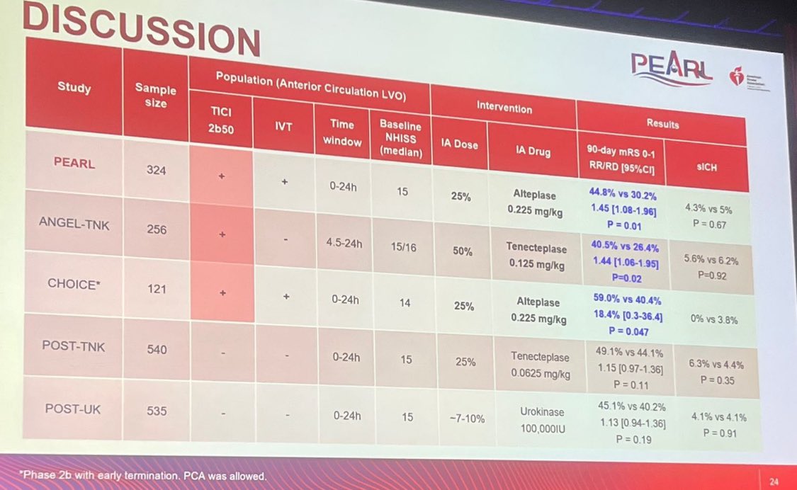 Two new positive trials (PEARL, ANGEL-TNK) investigating intra-arterial thrombolysis after successful recanalization, regardless time window and IVT pre EVT (even though secondary outcomes less convincing) #ISC25