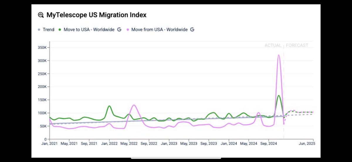 kridal's tweet photo. Movement To and From the USA
Look at the shift i November!
Notably, searches for moving from the USA increased by 89%, surpassing the growth in searches for moving to the USA by 22%. https://t.co/3qlcmMwtck