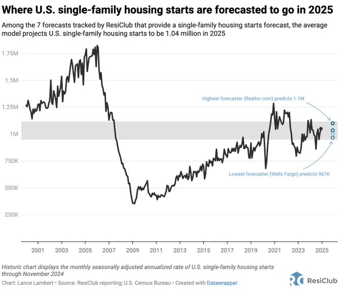 On a relative basis, single-family homebuilding has been more resilient  

Rather than halting development in response to affordability challenges, many homebuilders have compressed margins—allocating it toward affordability adjustments as when/where needed to maintain sales