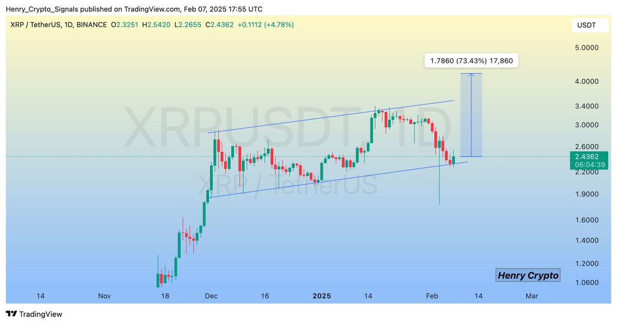 $XRP (Update)

The Ascending Channel is forming on the daily timeframe📈  
Looking forward to a massive bullish wave ahead🚀 
Stay tuned for confirmation👀
#XRP #XRPUSDT #Crypto 
$DASH $KAVA $HBAR $XRP $IOTA $LTC $WAN $EOS $CRV $XVG $CVX $XNO $DCR $FXS $QNT
$BTC #BTC #CRYPTO