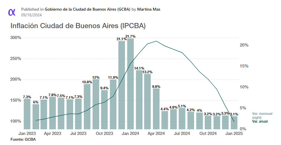 📢 La inflación de CABA fue del 3.1% en enero

¿Querés explorar más datos sobre la inflación en la Ciudad de Buenos Aires? 📊

🔗Accedé a nuestro dashboard interactivo  alphacast.io/p/martinamas/i…

🌍 Descubrí más en alphacast.io