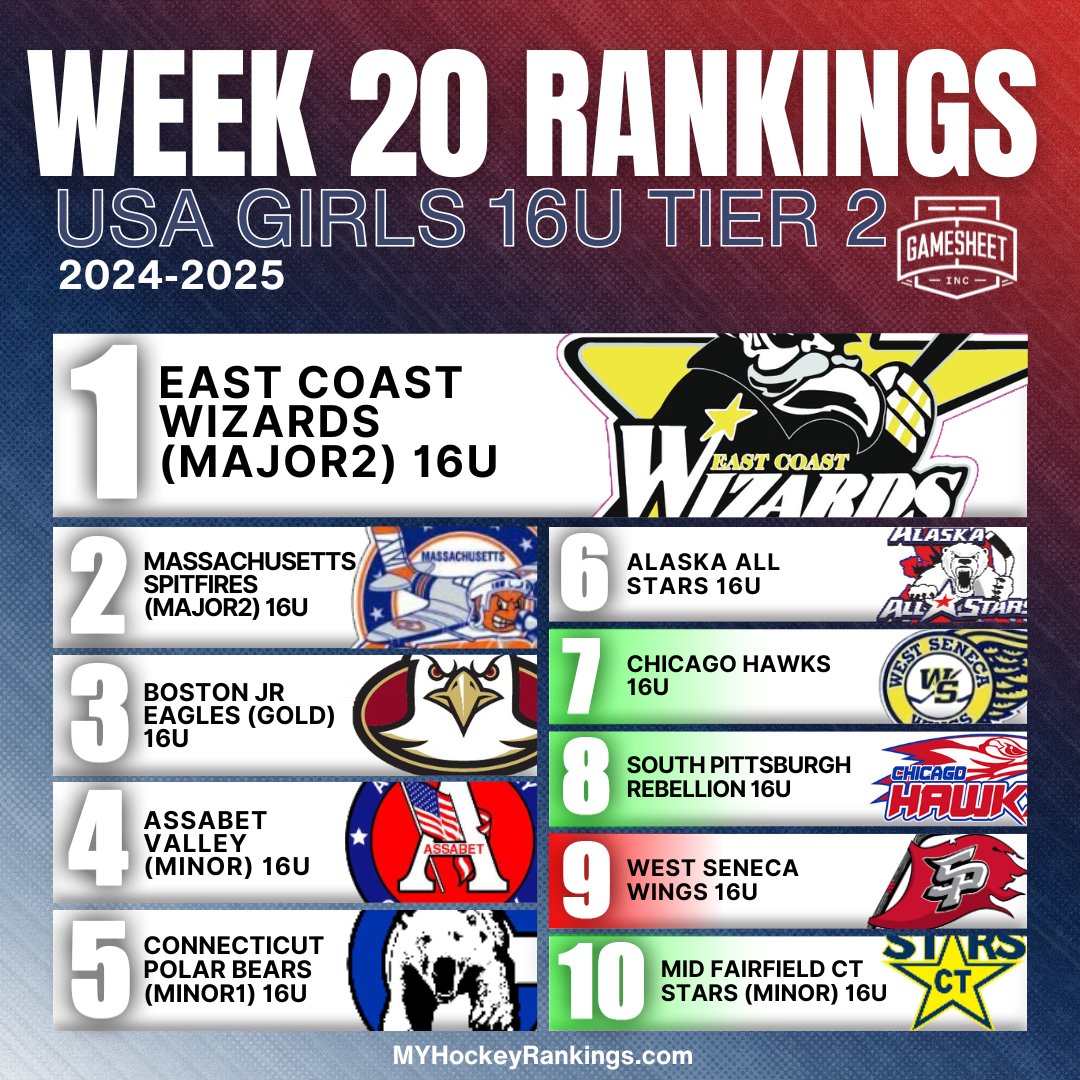 Week 20 USA Girls 16U Tier 2 Top 10 
Presented by <a href="/GameSheetInc/">GameSheet Inc.</a>  🇺🇸🇺🇸🇺🇸 

Complete Rankings myhockeyrankings.com/rank.php?y=202…