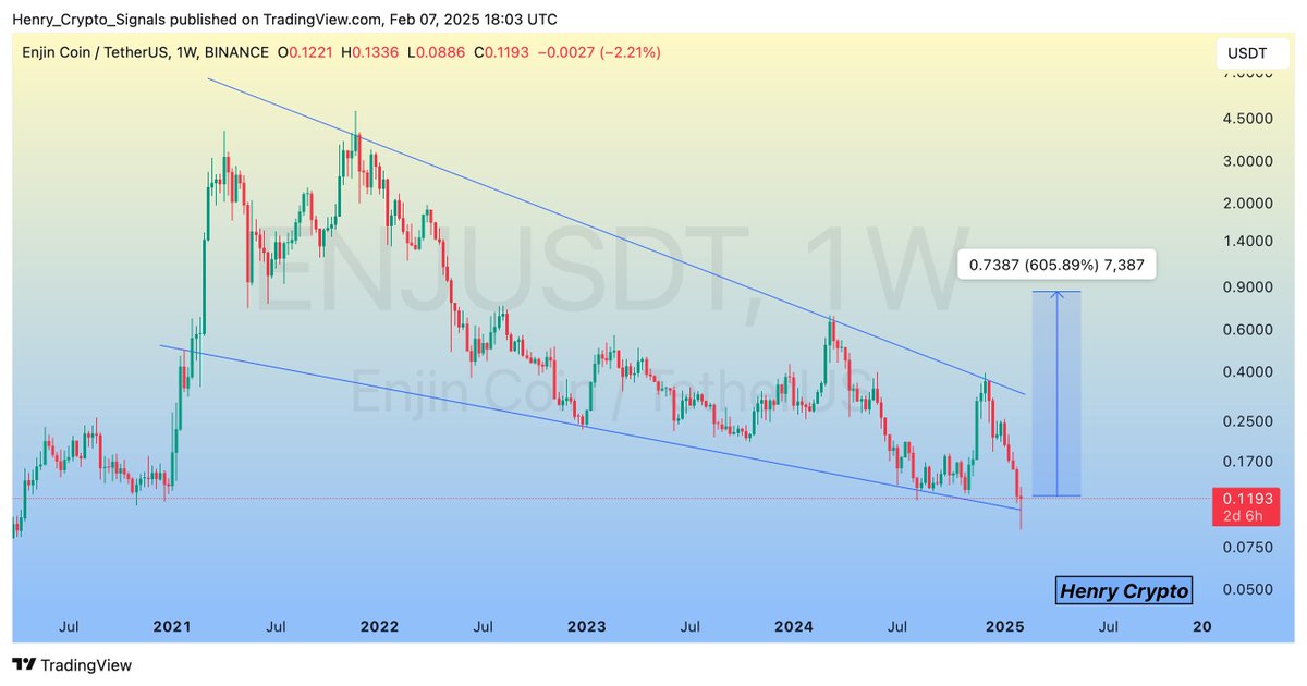 $ENJ (Update)

Currently moving within a Falling Wedge a successful breakout could trigger a massive bullish wave☑️
#ENJ #ENJUSDT #Crypto 
$DASH $KAVA $HBAR $XRP $IOTA $LTC $WAN $EOS $CRV $XVG $CVX $XNO $DCR $FXS $QNT
$BTC #BTC #CRYPTO