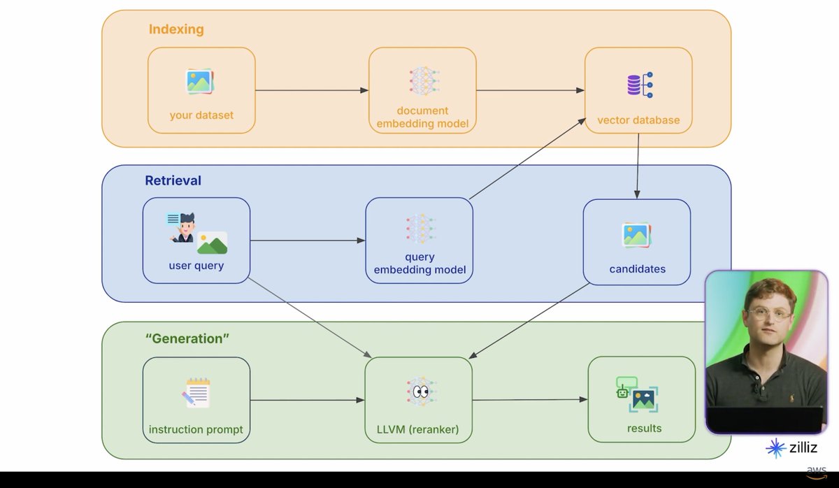 milvusio's tweet photo. 1/ Weekend project! We just dropped a hands-on tutorial with @awsdevelopers showing you how to build your own multimodal search system that understands images AND text. 🔎See the thread for the 3-step system

#AWS #Multimodal #RAG https://t.co/vJAuSGE6sJ