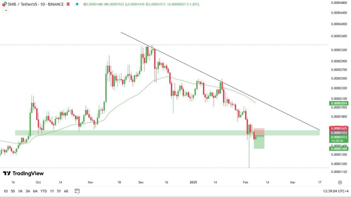 Just keep a watch 👀 on $SHIB today as it's Breaking down &amp; strong sell position is still in play, setup will be Good after some confirmations from here✅️ #Cryptotrading #Cryptos #Cryptomarket #Cryptobullrun #CryptoBull #Cryptoseason #Altseason2025 #Altseason    #Cryptoprofits.