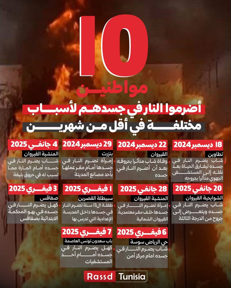 🔴 #أرقام_صادمة: 10 مواطنين أضرموا النار في جسدهم لأسباب مختلفة في أقل من شهرين منهم 4 خلال هذا الأسبوع فقط

#Tunisie #Tunisia #تونس