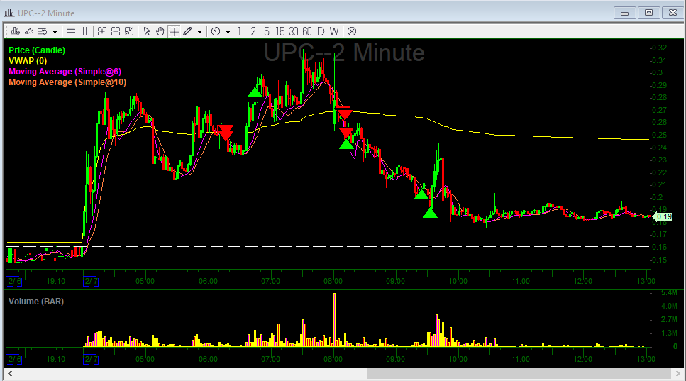 -500 after locates. only -192 realized but fees added up big today. Started off the day -1k forcing a trade on $UPC premarket. Also had a Profit Trgt on mgol at .278 and just missed it and it grinded back on me. (was willing to take it off on any dip under .3 after target miss)