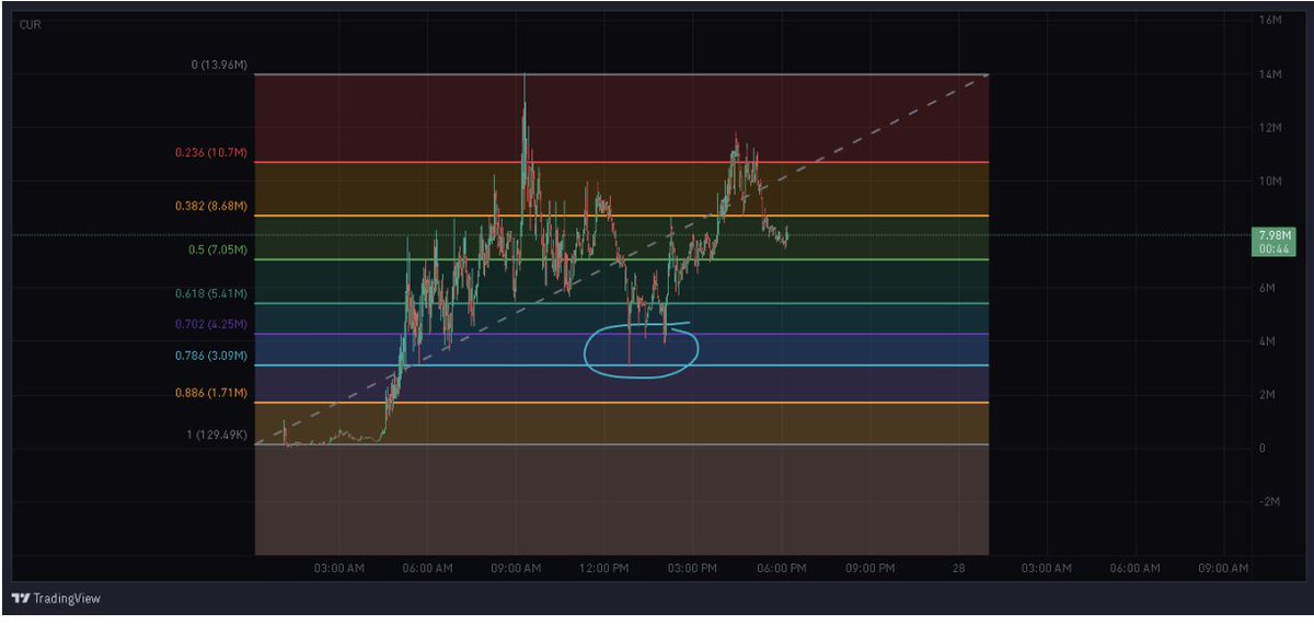 MELHORANDO ESTRATÉGIA NA <a href="/MeteoraAG/">Meteora</a>  ESTRATÉGIA ANTI SAWTOOTH (AST) PARA INICIANTES 🔥

Durante essa fase de mercado, muitas novas moedas caem -70%. As boas consolidam nessa região antes de subir e retestar as máximas históricas (ATHs).

A estratégia Anti Sawtooth (AST) surge