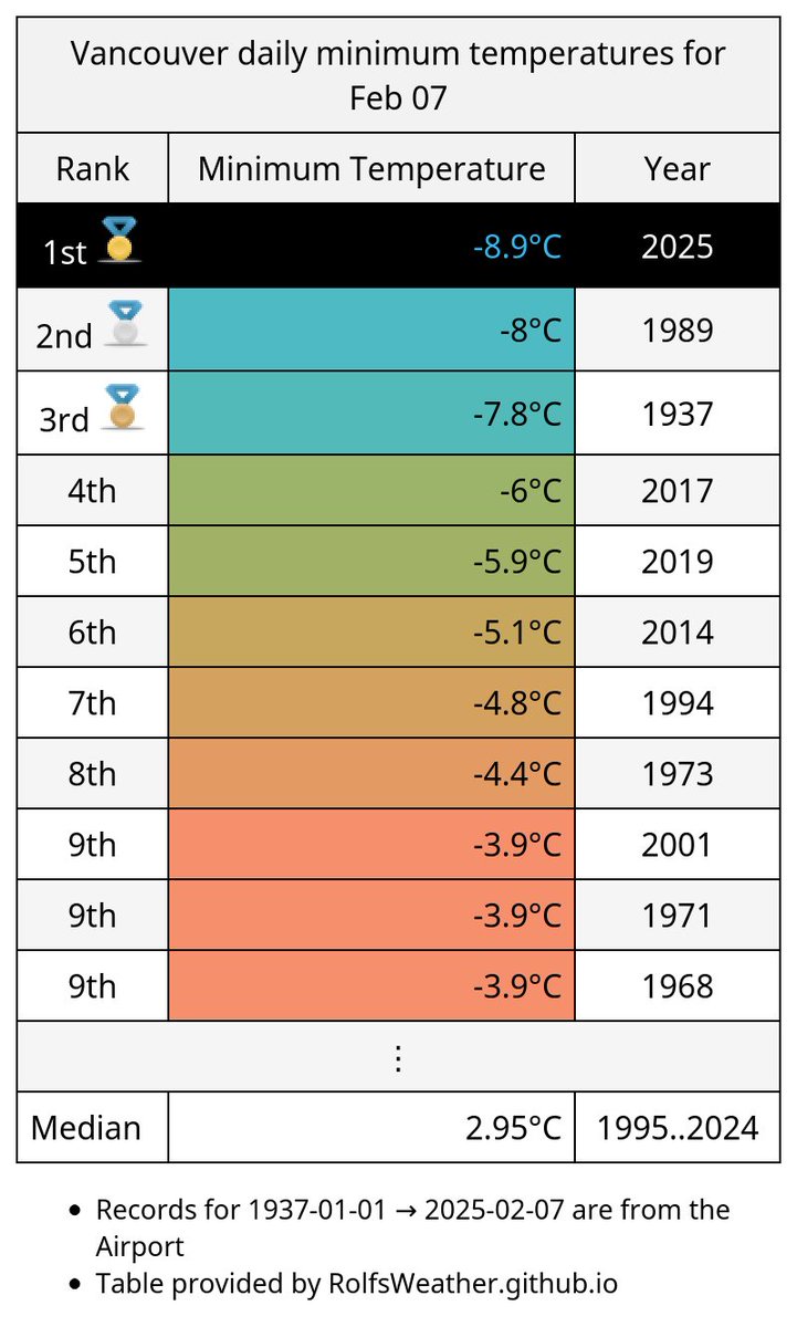 YVR__Weather's tweet image. 🥇Today's ~7am low of -8.9°C is the lowest temperature Vancouver has recorded on Feb 7th since records began in 1937. #YvrWx #YVR #BCWx