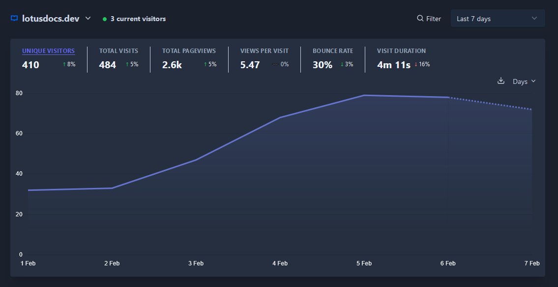 LotusDocs's tweet image. Some cool new features coming soon 👀. + bug fixes and old feature requests fulfilled.