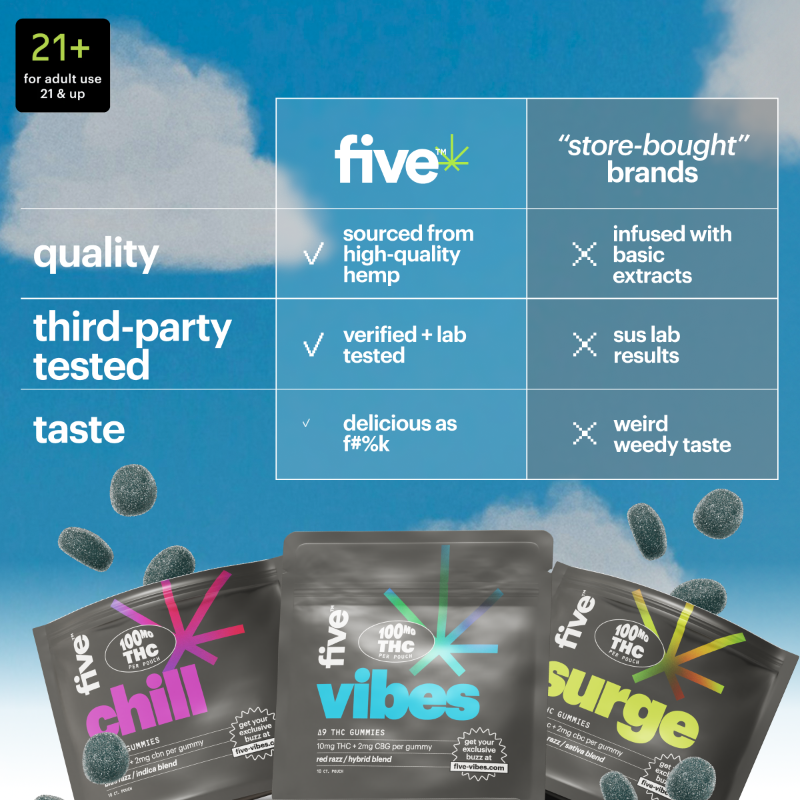 enjoyfivebrand's tweet photo. Mood-boosting, vibe-elevating, and perfect for chilling out—try our strong af THC gummies delivered right to you for free. Just cover shipping.