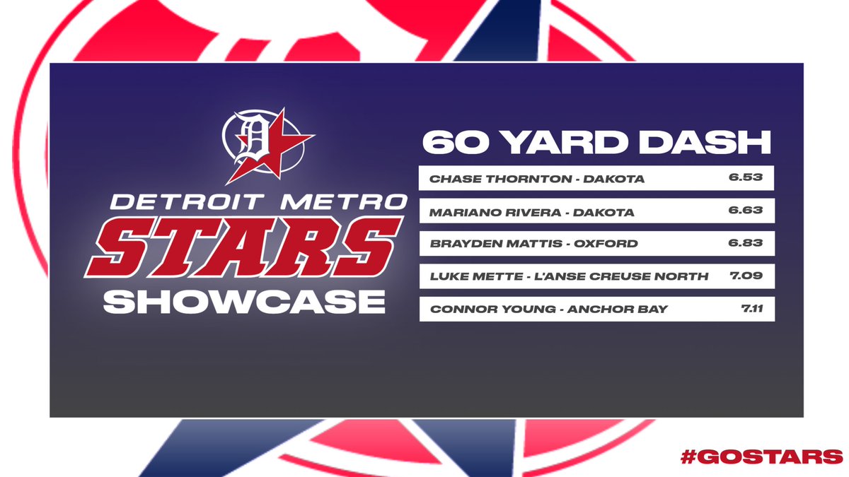 60 yard dash leaders from our Detroit Metro Stars Showcase