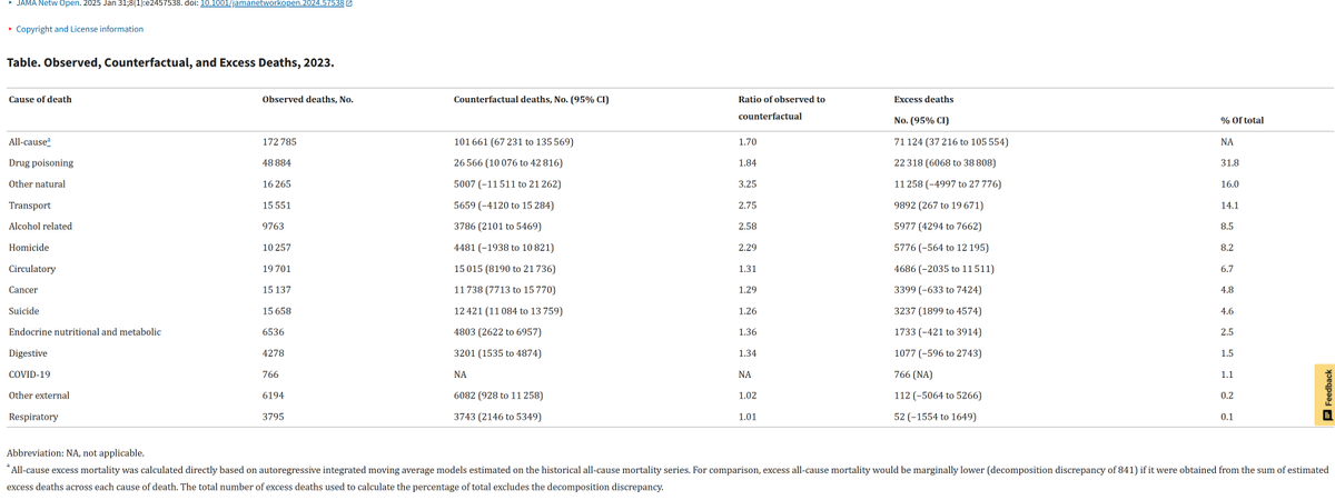 Young people (25-44) in the US have died at shockingly higher rates than ever during 2020-23! 

New article shows:

1) It's not COVID!
2)  Epidemic of overdose, alcohol abuse, homicide &amp; suicide  (lockdowns?)
3) Circulatory &amp; 'other natural' explain 23% of excess (vaccines?)!