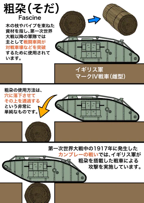 力業で塹壕を越える機材

粗朶(そだ) Fascine 