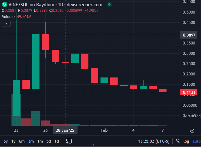 🚨 $VINE / $SOL Technical Update 🚨

📉 Downtrend continues with price now at $0.1131 (-1.98%)
⚠️ Support: $0.10 | Resistance: $0.15 - $0.20
📊 Volume drying up – potential reversal or more downside?
👀 Watching for a bounce or breakdown!