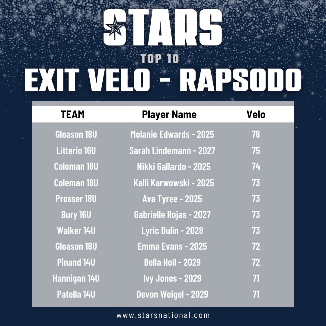 Stars Organization (@starsnationalfp) on Twitter photo 🌟 Rapsodo Exit Velo Leaders! 🌟 <a href="/RapsodoSoftball/">Rapsodo Softball</a>
<a href="/MEdwards2025/">Melanie Edwards 2025</a>
<a href="/_sarahlindemann/">Sarah Lindemann 2027</a>
<a href="/Nikki_G2025/">Nikki Gallardo 2025</a>
<a href="/KalliKarwowski/">Kalli Karwowski 2025</a>
<a href="/Ava__Tyree/">Ava Tyree</a>
Gabrielle Rojas
<a href="/lyricdulin/">Lyric Dulin 2028</a>
<a href="/Emmajo2025/">Emmajo</a>
Bella Holl
<a href="/IvyJones2029/">Ivy Jones 2029</a>
<a href="/DevonWeigel2029/">DEVON WEIGEL 2029</a>
Teams:
<a href="/GleasonStarsNat/">Stars National Gleason</a>
<a href="/StarsNat18U/">Stars National Coleman 18U</a>
<a href="/StarsNatHanni/">Stars National Hannigan</a>
<a href="/stars_FPNJ/">NJStarsFastpitch</a> 🌟 Rapsodo Exit Velo Leaders! 🌟 <a href="/RapsodoSoftball/">Rapsodo Softball</a>
<a href="/MEdwards2025/">Melanie Edwards 2025</a>
<a href="/_sarahlindemann/">Sarah Lindemann 2027</a>
<a href="/Nikki_G2025/">Nikki Gallardo 2025</a>
<a href="/KalliKarwowski/">Kalli Karwowski 2025</a>
<a href="/Ava__Tyree/">Ava Tyree</a>
Gabrielle Rojas
<a href="/lyricdulin/">Lyric Dulin 2028</a>
<a href="/Emmajo2025/">Emmajo</a>
Bella Holl
<a href="/IvyJones2029/">Ivy Jones 2029</a>
<a href="/DevonWeigel2029/">DEVON WEIGEL 2029</a>
Teams:
<a href="/GleasonStarsNat/">Stars National Gleason</a>
<a href="/StarsNat18U/">Stars National Coleman 18U</a>
<a href="/StarsNatHanni/">Stars National Hannigan</a>
<a href="/stars_FPNJ/">NJStarsFastpitch</a>