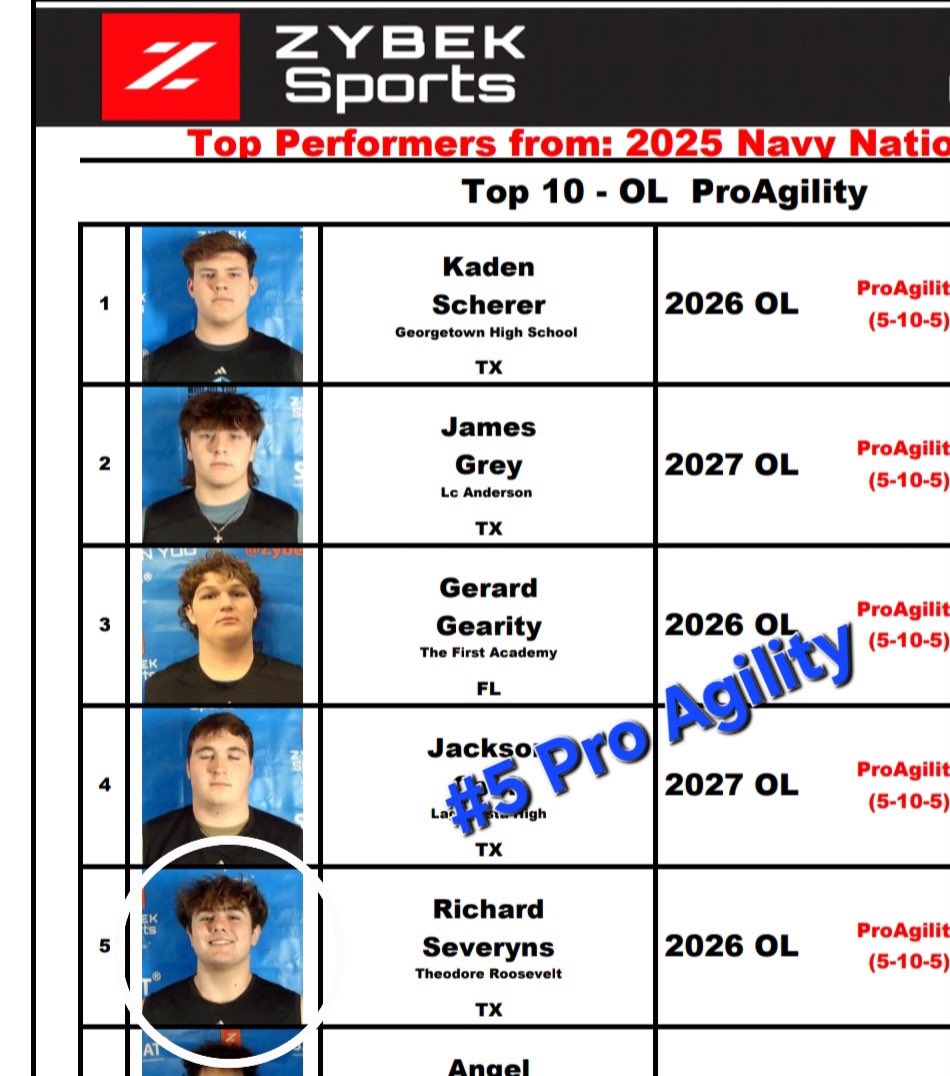 Richard Severyns 6’4/275 (@richardsev77) on Twitter photo I was top 5 in 4 out of 5 categories at the <a href="/NationalComb1ne/">Navy National Combine</a> out of about 60-100 offensive linemen including 3 ⭐️’s and 4⭐️’s, I am ready for the next step!
<a href="/AABonNBC/">Navy All-American Bowl</a>
<a href="/CoachBarnes91/">Darnell Barnes M.Ed</a> I was top 5 in 4 out of 5 categories at the <a href="/NationalComb1ne/">Navy National Combine</a> out of about 60-100 offensive linemen including 3 ⭐️’s and 4⭐️’s, I am ready for the next step!
<a href="/AABonNBC/">Navy All-American Bowl</a>
<a href="/CoachBarnes91/">Darnell Barnes M.Ed</a>