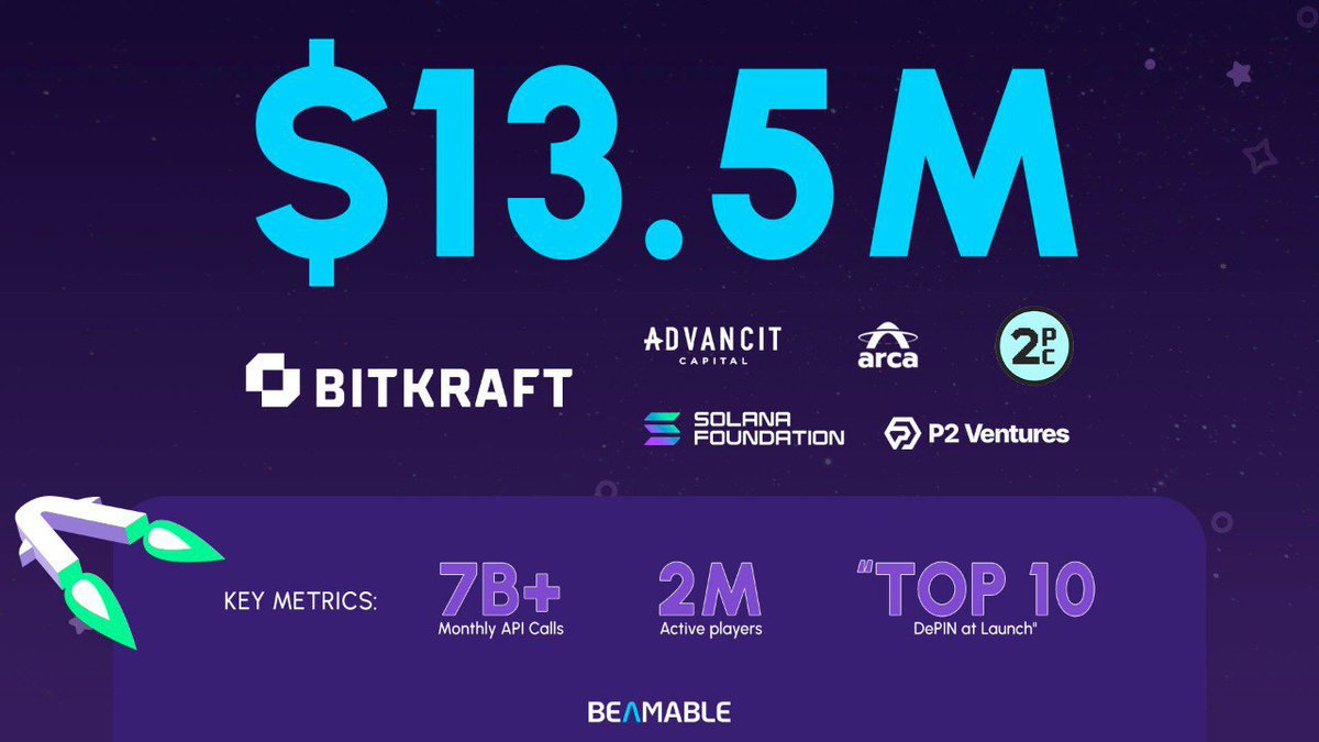 Beamable (@beamable) on Twitter photo In case you missed the news 👇
$13.5M raise led by <a href="/BITKRAFTVC/">BITKRAFT Ventures</a>
🔹Leveraging DePIN to revolutionize game infrastructure
🔹Top-10 DePIN project at launch, with established demand
🔹80+ games live, 150+ in development, billions of API calls served In case you missed the news 👇
$13.5M raise led by <a href="/BITKRAFTVC/">BITKRAFT Ventures</a>
🔹Leveraging DePIN to revolutionize game infrastructure
🔹Top-10 DePIN project at launch, with established demand
🔹80+ games live, 150+ in development, billions of API calls served