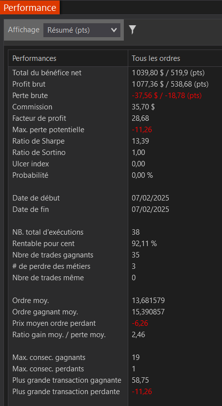 📈Dernière journée cette semaine dans la série des trades à 1 Micro NQ à 2$/pts, après j'arrête...😆
Une journée volatile pas si facile à trader avec les annonces éco et surtout celles de Trump... mais une bonne journée pour moi.
Lorsque je parle de gains sur X en général je