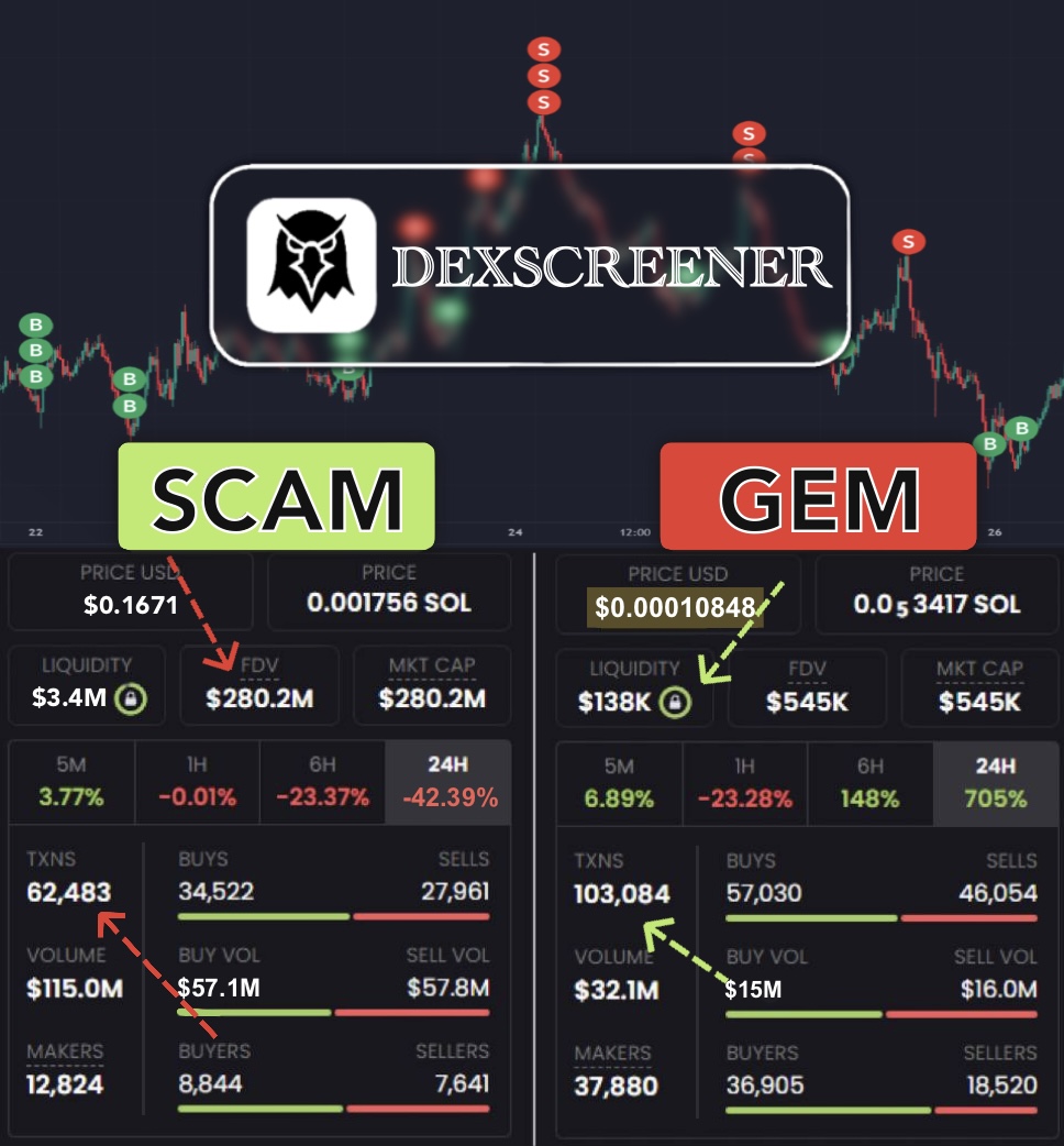Simba_crpt's tweet photo. Most of the trending memecoins on Dexscreener are pure scams! 🚨

But I’ve perfected the skill of spotting them and trading safely.

Here’s how to tell a SCAM apart from a GEM 🧵👇 https://t.co/Fdw4gYW4vh